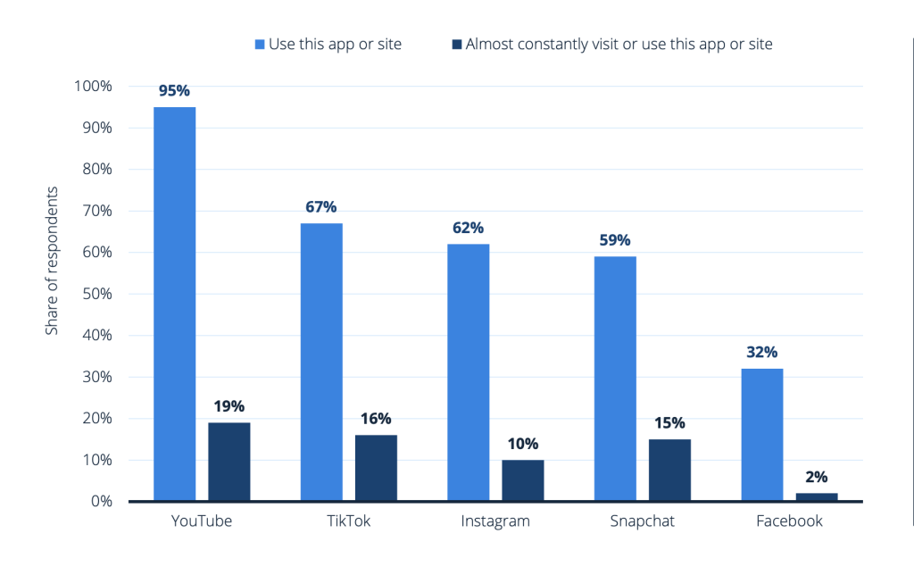 statista sobre el consumo de medios Gen Z